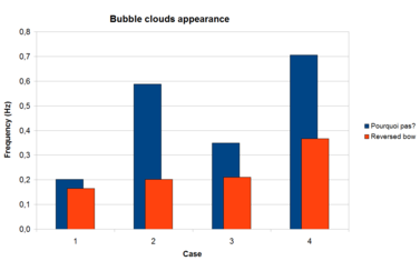 Fréquence d'apparition du phénomène de génération de bulles pour deux formes d'étraves